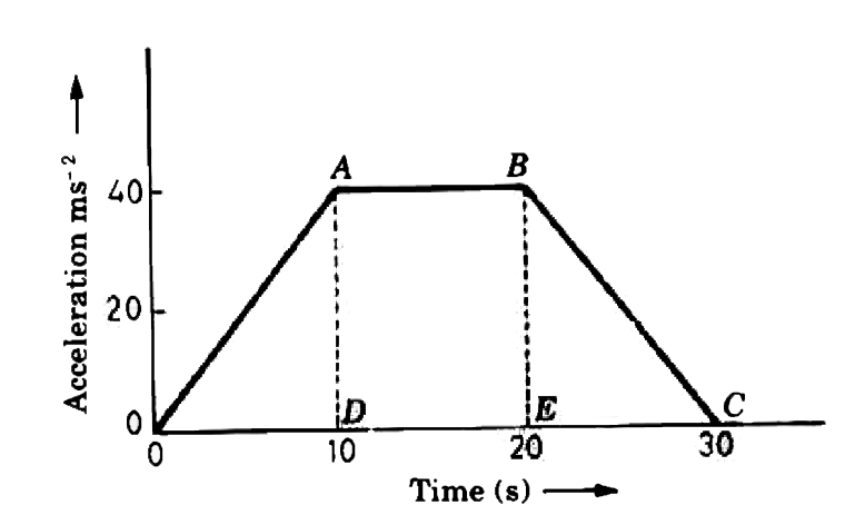 Fig. 3.39 shows the acceleration - time graph for a particle in rectilinear motion. Find the average acceleration in first 20 s.