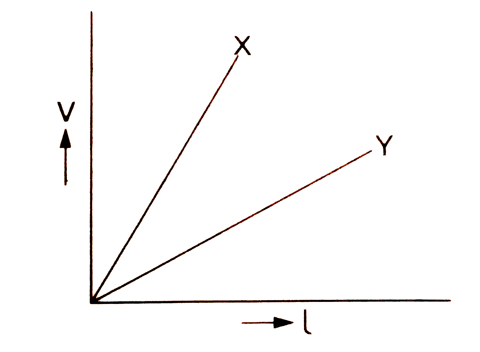 विभवमापी के सिद्धांत को लिखे। दो विभावमपियों X तथा Y द्वारा मापे गए विभवांतर V एवं लम्बाई l को चित्र में दिए गए ग्राफ में दर्शाया गया है। इससे किस विभवमापी द्वारा दो सेलों के विद्युत-वाहक बालों की तुलना करना बेहतर होगा?