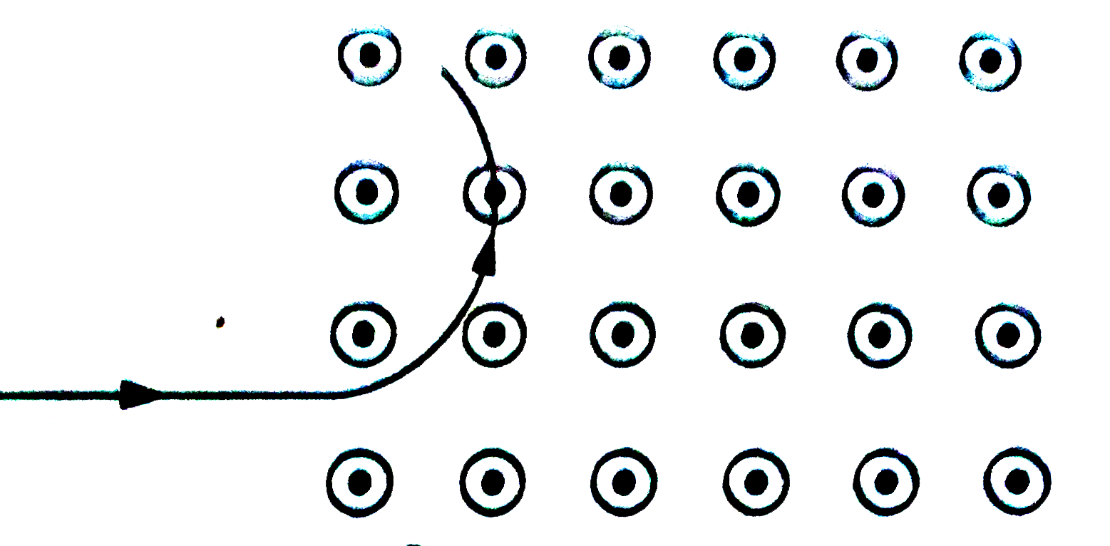 एकसमान चुंबकीय क्षेत्र में दिशा के लंबवत प्रवेश करते हुआ आवेशित कण का गतिपथ चित्र में दिखाया गया है । कण के आवेश की प्रकृति होगी