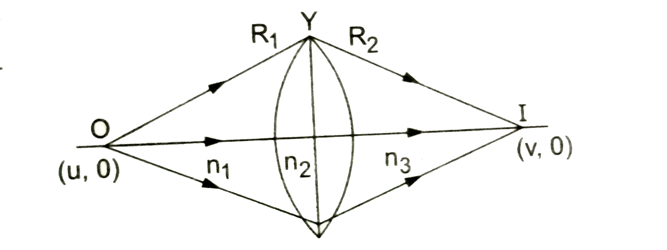 R(1) तथा R(2) वक्रता -त्रिज्यावाली दो सतहों से घिरे एक लेंस को चित्र के अनुरूप रखा गया है। सिद्ध करें की   n(3)/v-n(1)/u=(n(2)-n(1))/R(1)+(n(3)-n(2))/R