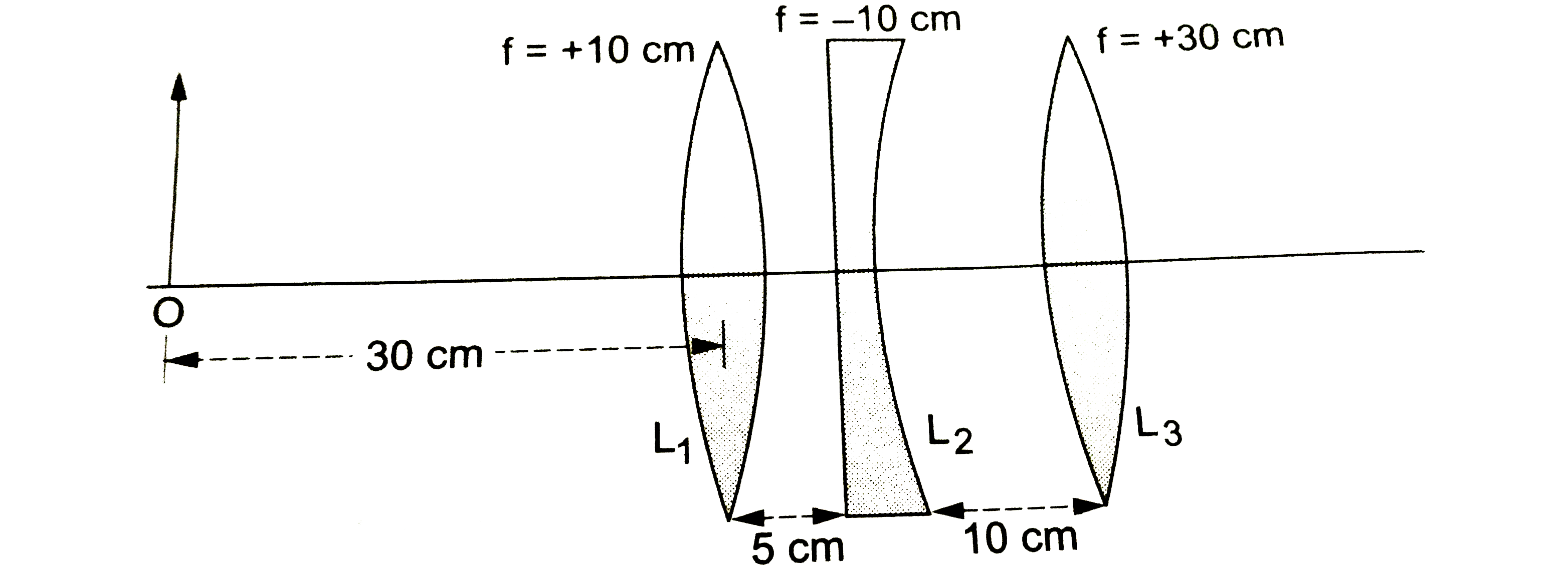 चित्र में तीन लेंसों का संयोजन (combination) दिखया गया है। बिंदु O पर स्थित वस्तु की स्थिति दिखाई गई है। इस वस्तु का प्रतिबिंब कहाँ बनेगा?