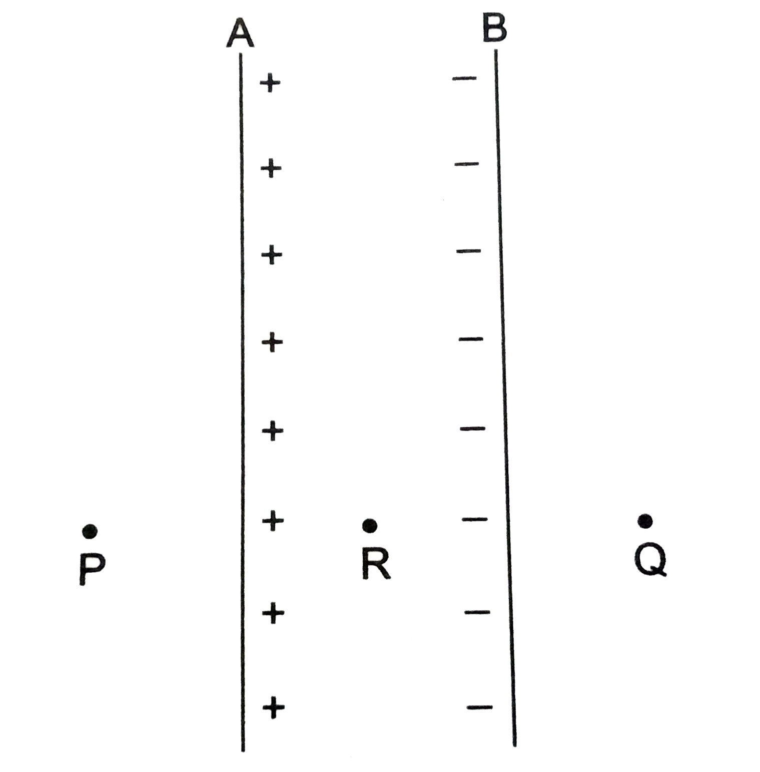 चित्र में प्रदर्शित  समांतर  रूप में राखी  दो पतली सुचालक प्लेटों A तथा B  की भीतरी सतहों  पर  बराबर  एवं  विपरीत  प्रकृति के  आवेश  का  एकसमान  पृष्ठ  - घनत्व  (uniform  surface density )   pm  17  xx 10 ^(  - 22 ) C m ^(  -2  )     है | निम्नांकित स्थिति  के लिए  विद्युत  - क्षेत्र  का परिकलन करे -     (a)   प्लेट  A  के  बाहर  बिंदु P पर,     (b)    प्लेट B  के  बाहर  बिंदु Q पर तथा |      (c)  AB के  बीच किसी बिंदु R  पर |
