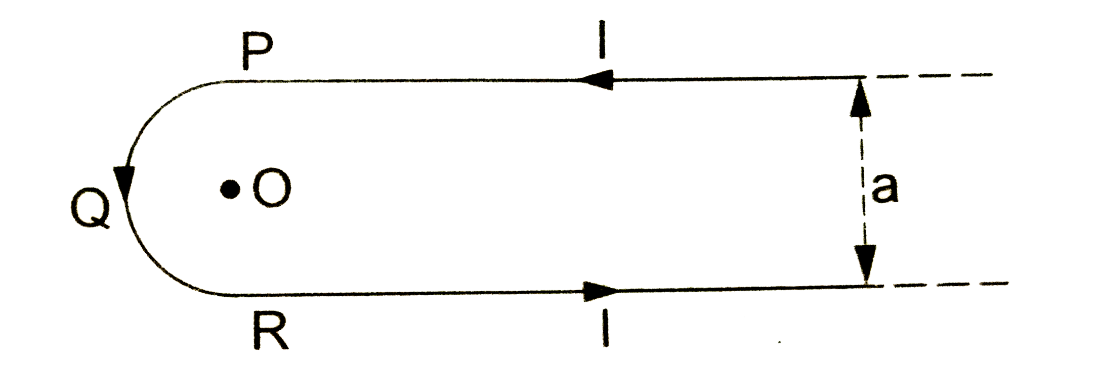 किसी लंबे तार को चित्र 2.2-7 में प्रदर्शित रूप से मोड़ा गया है जिसका विक्रय भाग PQR एक अर्धवृत्त है तथा सीधे समांतर भागो के बीच a दुरी है। यदि तार से प्रवाहित धारा I हो तो अर्धवृत्त के केंद्र O पर चुंबकीय क्षेत्र ज्ञात करे।
