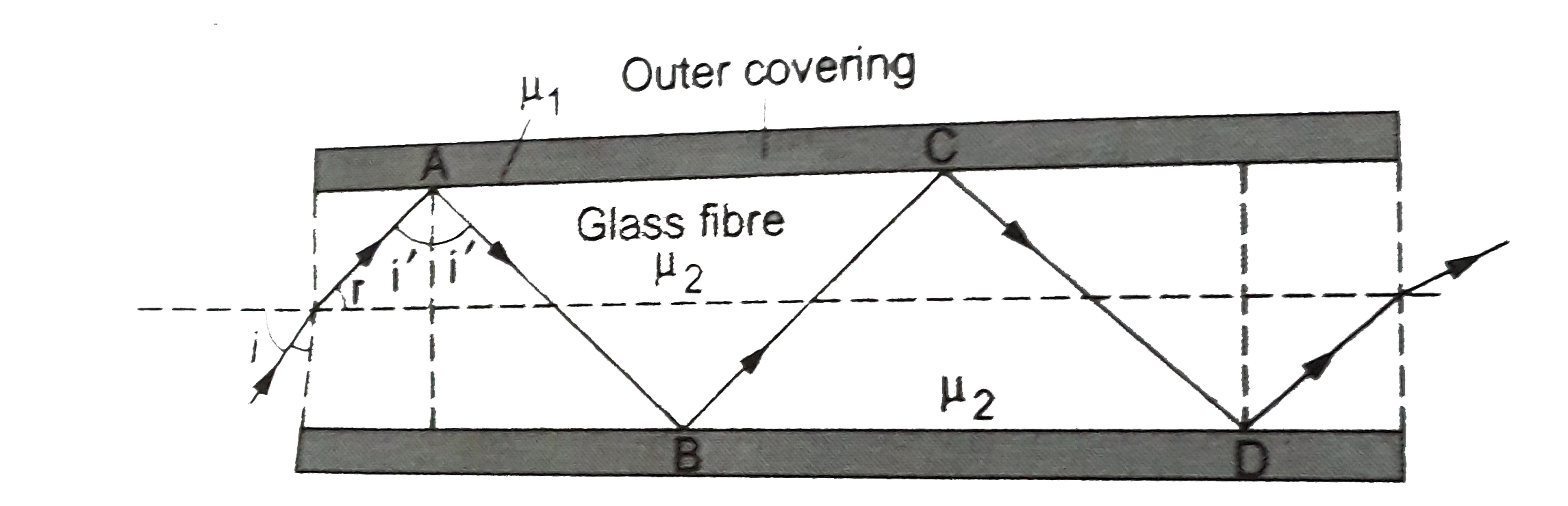 (a ) चित्र में अपवर्तनांक  1.68 के काँच तंतु से बनी किसी प्रकाश नालिका का अनुप्रस्थ परिच्छेद  दर्शाया गया है। नलिका का बाह्य आवरण ( outer covering ) 1.44 अपवर्तनांक  के पदार्थ का बना है। नालिका के अक्ष से आपतित किरणों के कोनों का परिसर ( range ), जिनके लिए चित्र में दर्शाए अनुसार नालिका के भीतर पूर्ण परावर्तन  होते है, ज्ञात कीजिए।       (b ) यदि पाइप पर बाह्य आवरण न हो, तो क्या होगा ?