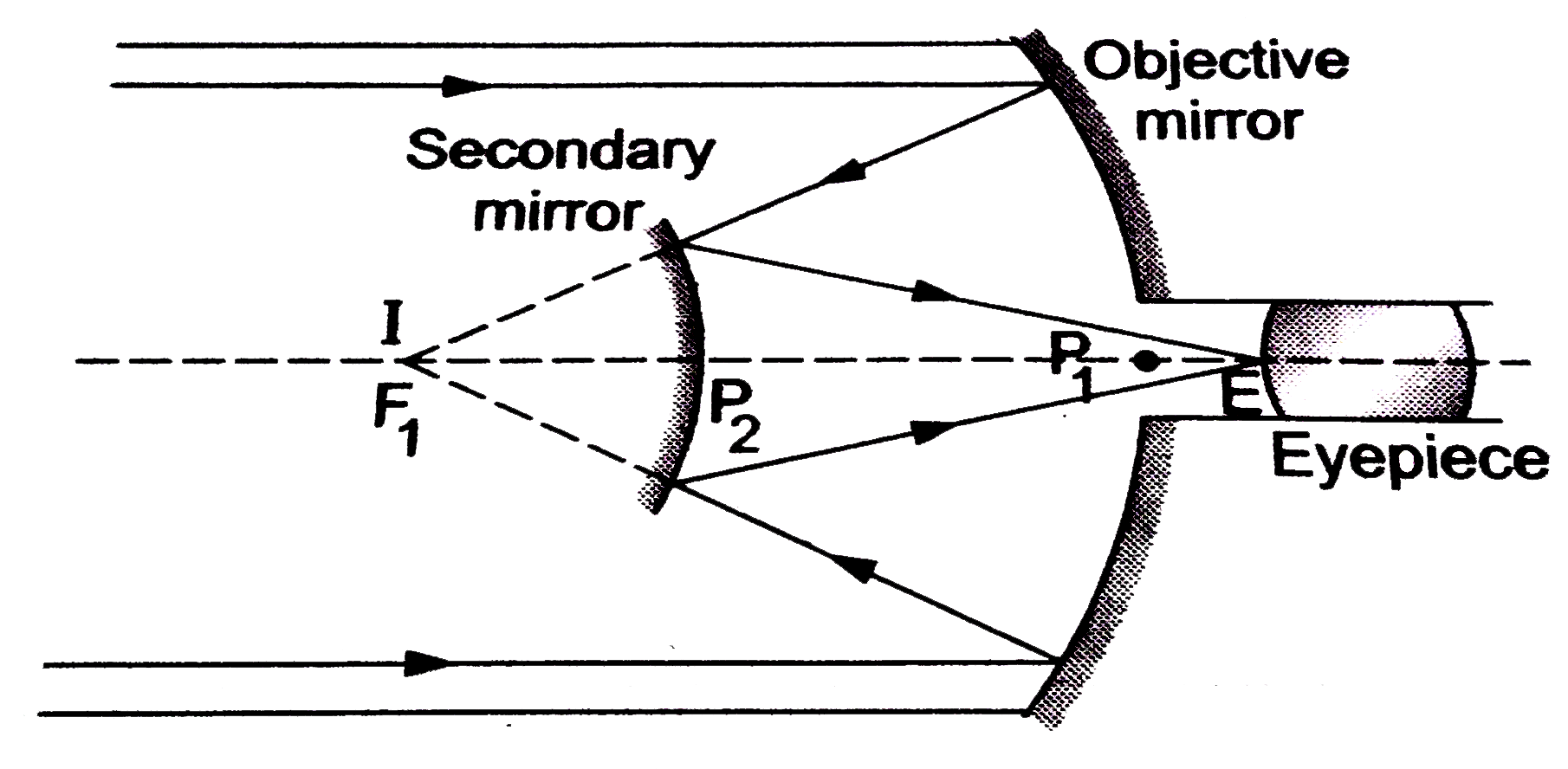 किसी  कैसेग्रेन  दूरबीन  में  चित्र  में  दर्शाए अनुसार  दो  दर्पणों  का  प्रयोग  किया  गया  है । इस  दूरबीन  में  दोनों  दर्पण  एक -दूसरे से 7cm  दूर  रखे  गए  हैं। यदि  बड़े  दर्पण  की  वक्रता -त्रिज्या 22cm   तथा  छोटे  दर्पण  की  वक्रता -त्रिज्या  14cm   हो ,तो  अन्नत  पर  रखे  किसी  बिंब  का अंतिम  प्रतिबिंब  कहाँ  बनेगा ?