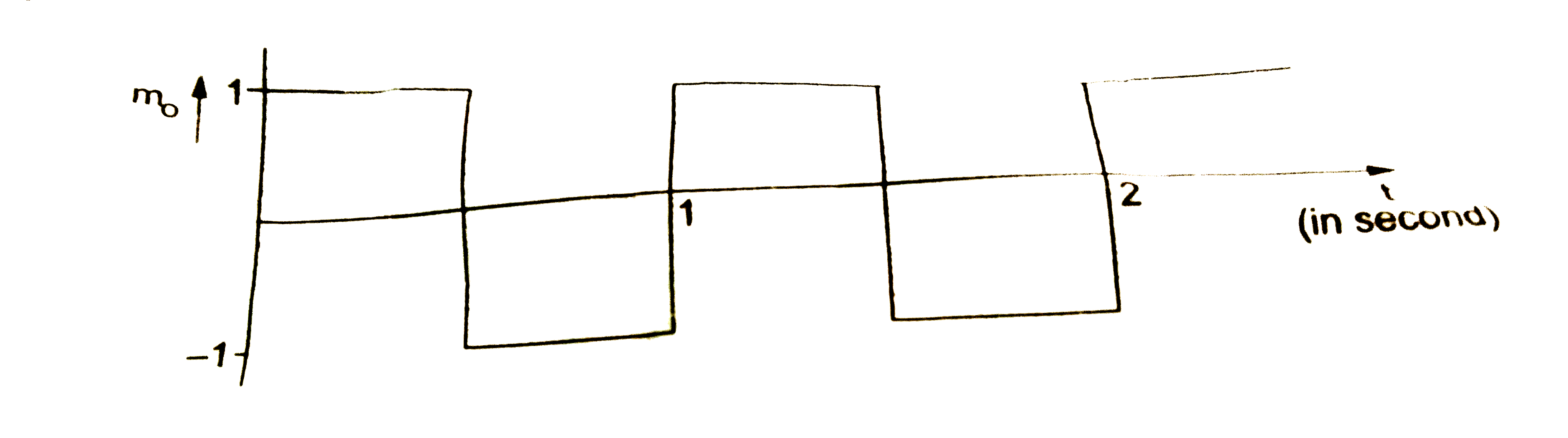 एक मॉडुलक  सिग्नल  वर्गाकार - तरंग (square wave ) है जैसा की चित्र  में प्रदर्शित है |       दिया गया है की वाहक तरंग (carrier wave ) की वोल्टता ,    c(t) = 2 sin 8 pi    (a) आयाम-मॉडुलित  (amplitude modulated ) तरंग का रेखाचित्र  बनाएँ|   (b)  मॉडुलन सूचकांक  का मान निकाले |