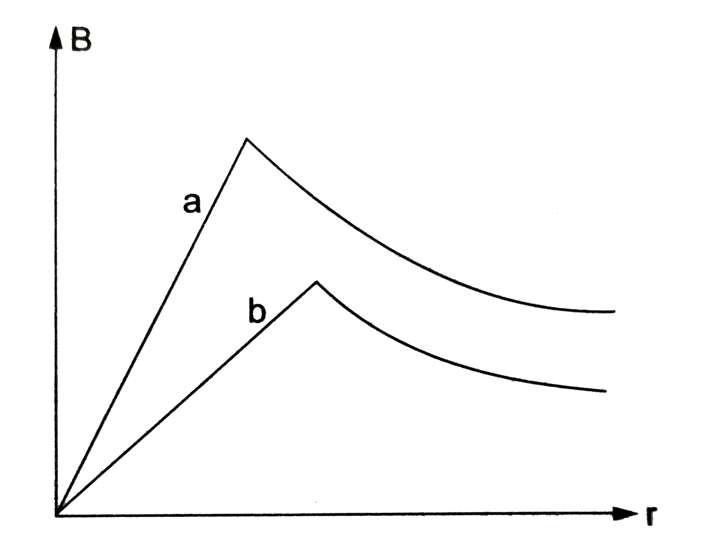 विभिन्न त्रिज्या के दो बेलनाकार तार से समान धारा प्रवाहित करने पर उत्पन्न चुम्बकीय क्षेत्र B का विचरण उनके अक्ष (axis ) से दुरी r के साथ में क्रमश: a तथा b ग्राफ द्वारा प्रदर्शित है। यदि दोनों के अनुप्रस्थ काट पर धारा का वितरण (distribution ) एकसमान (uniform ) हो तब