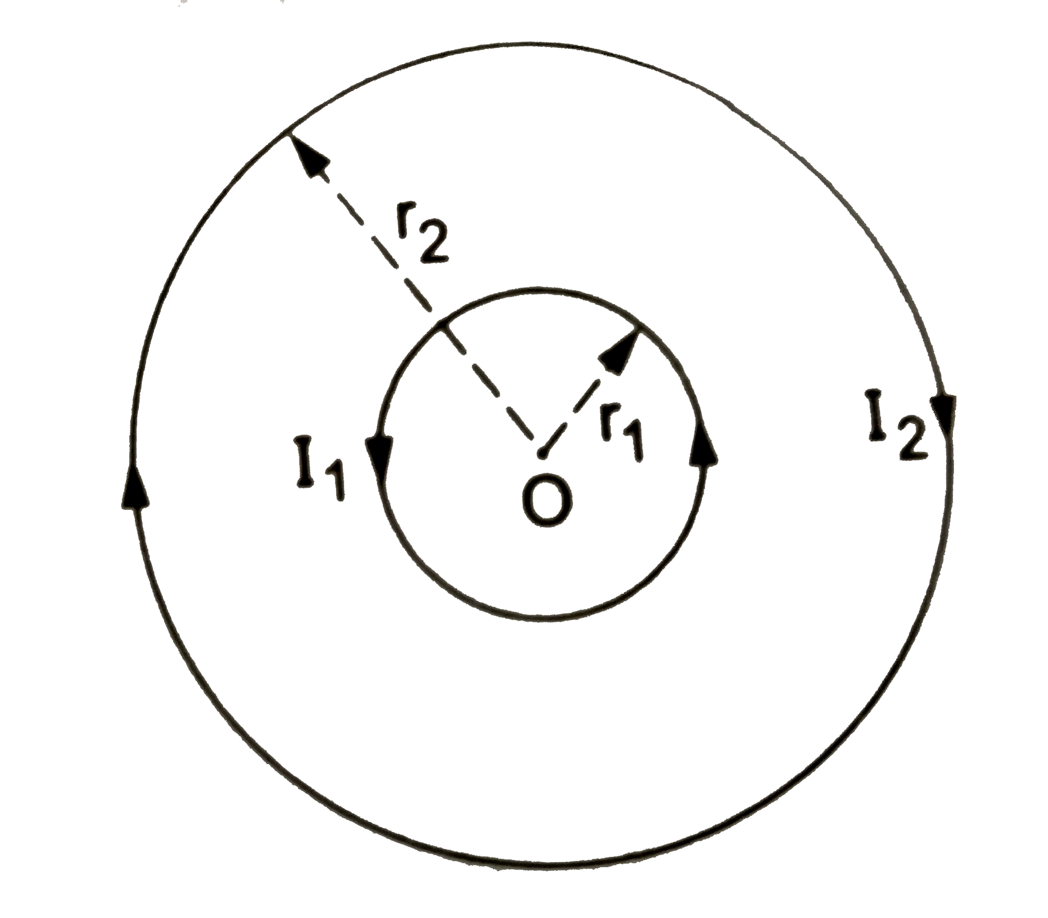 दो संकेदीय वृत्ताकार कुंडलियाँ समाक्षीय रूप से व्यवस्थित है। इनकी त्रिज्याएँ r(1) तथा r(2) है तथा  r(1)ltltr(2) है   इनसे प्रवाहित स्थायी विधुत-धाराएँ  I(1)तथा I(2) है तथा केंद O पर चुंबकीय क्षेत्र B है।