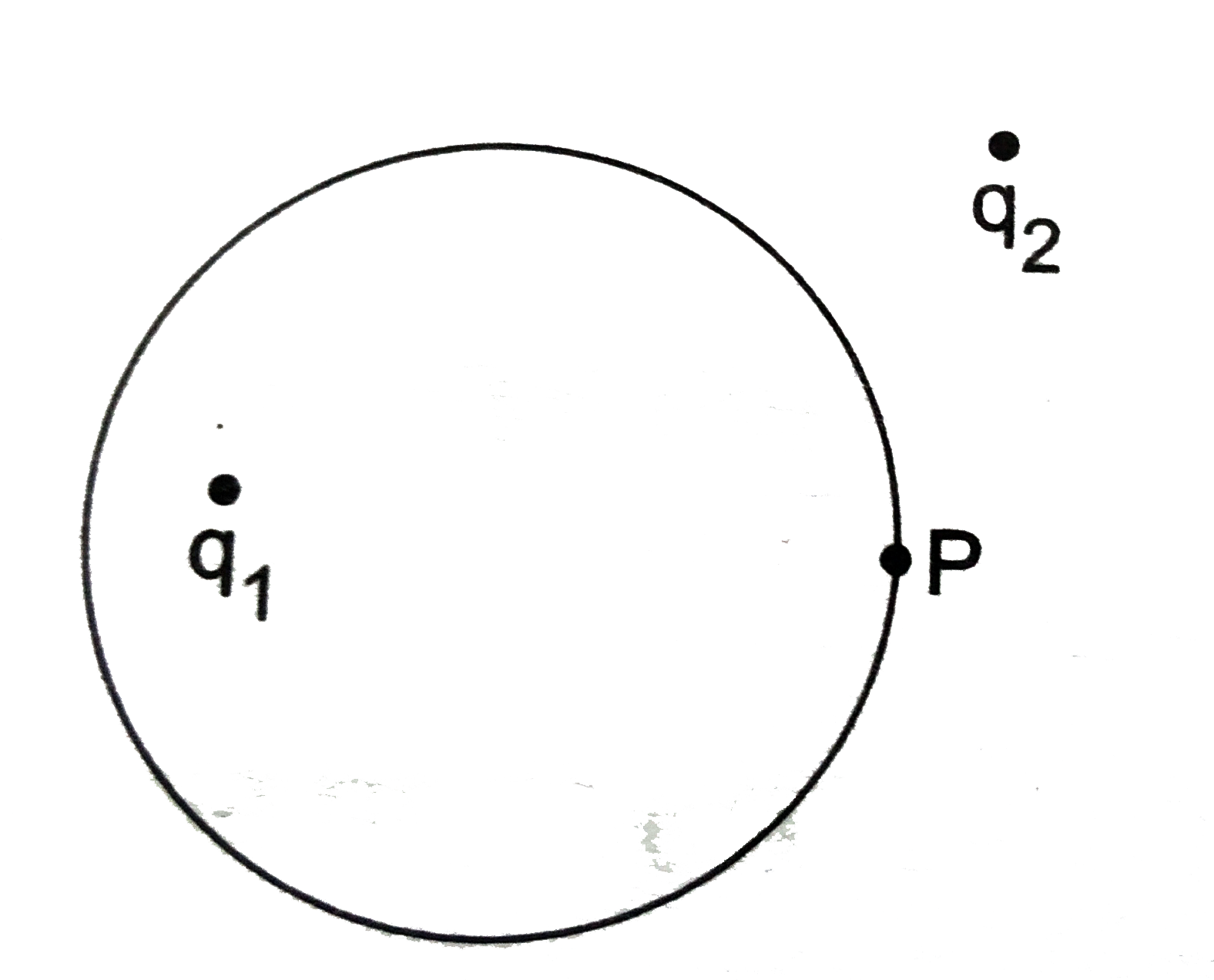 चित्र में प्रदर्शित काल्पनिक गोलीय तल (imaginary spherical surface ) पर कोई बिंदु P लिया गया है ।