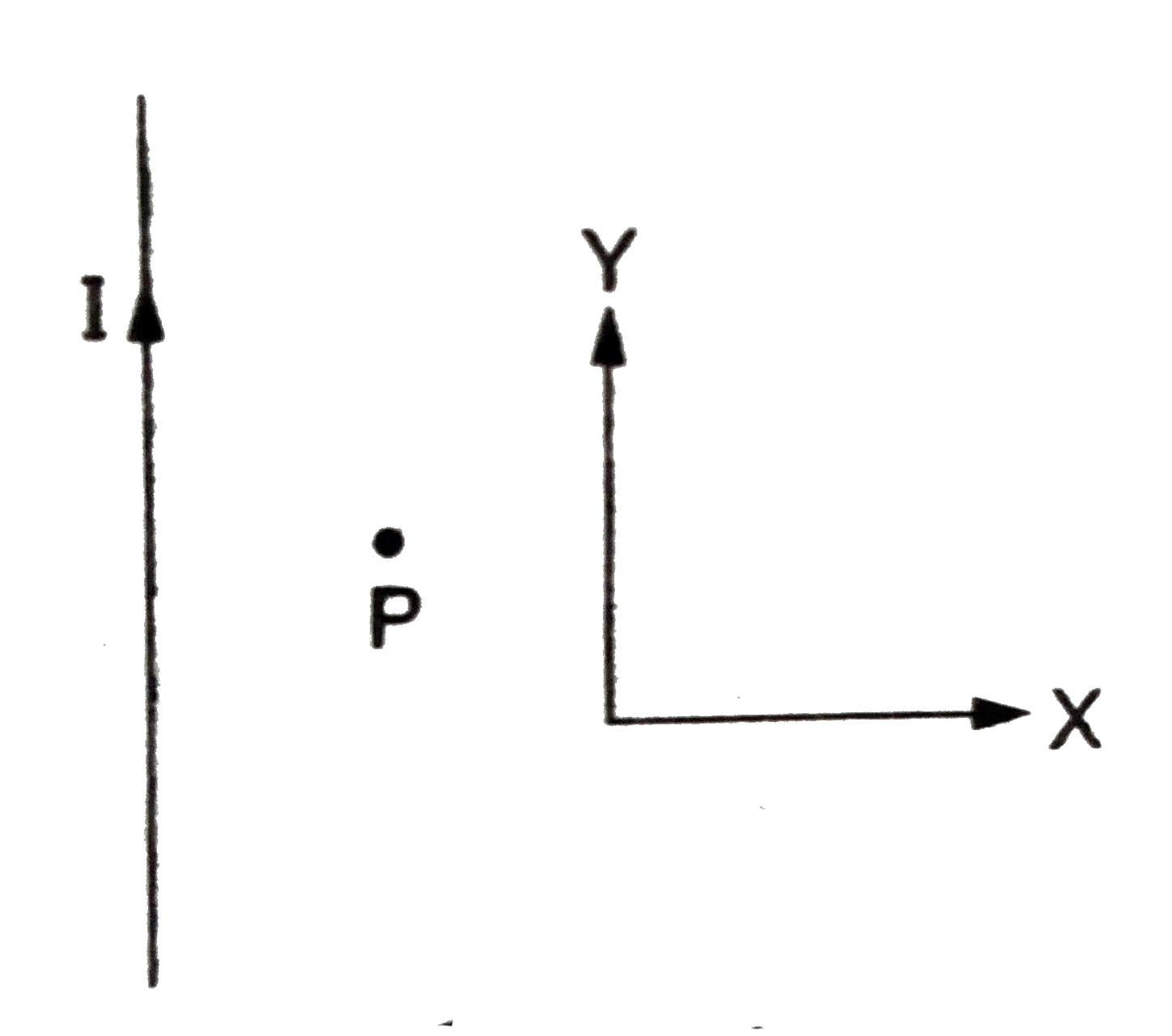अनंत लंबाई के एक सीधे तार पर स्थायी धारा I प्रवाहित की जाती है जिसके निकट बिंदु P पर एक इलेक्ट्रॉन को वेग vec v  प्रदान किया जाता है ।  कॉलम A में व्यक्त वेग vecv की दिशा तथा कॉलम B में व्यक्त इलेक्ट्रॉन के विक्षेप की दिशा के बीच मेल स्थापित करे ।
