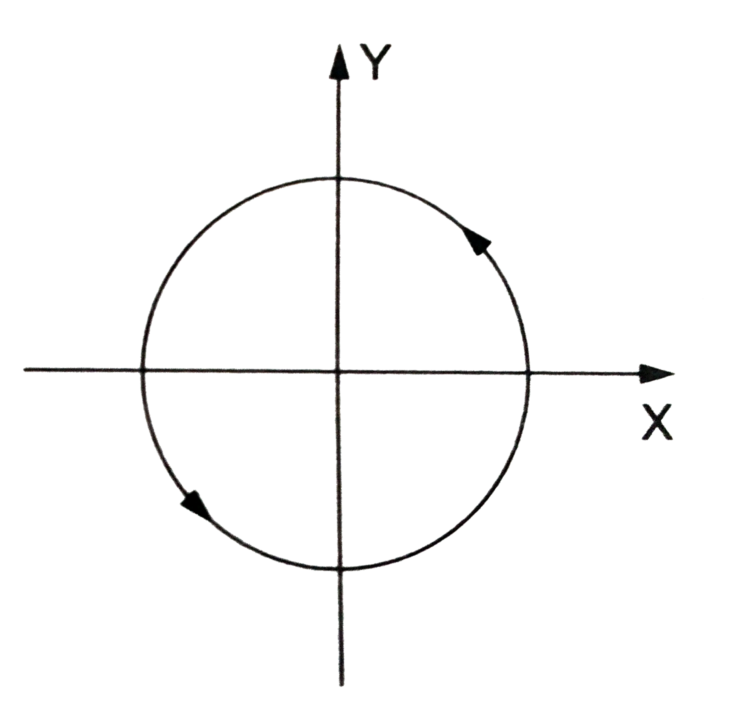 चित्र में प्रदर्शित धारावाही वृत्ताकार कुंडली X -Y तल में रखी है जहाँ एकसमान स्थायी चुंबकीय क्षेत्र vecB=B(0)hatk  स्थापित है ।