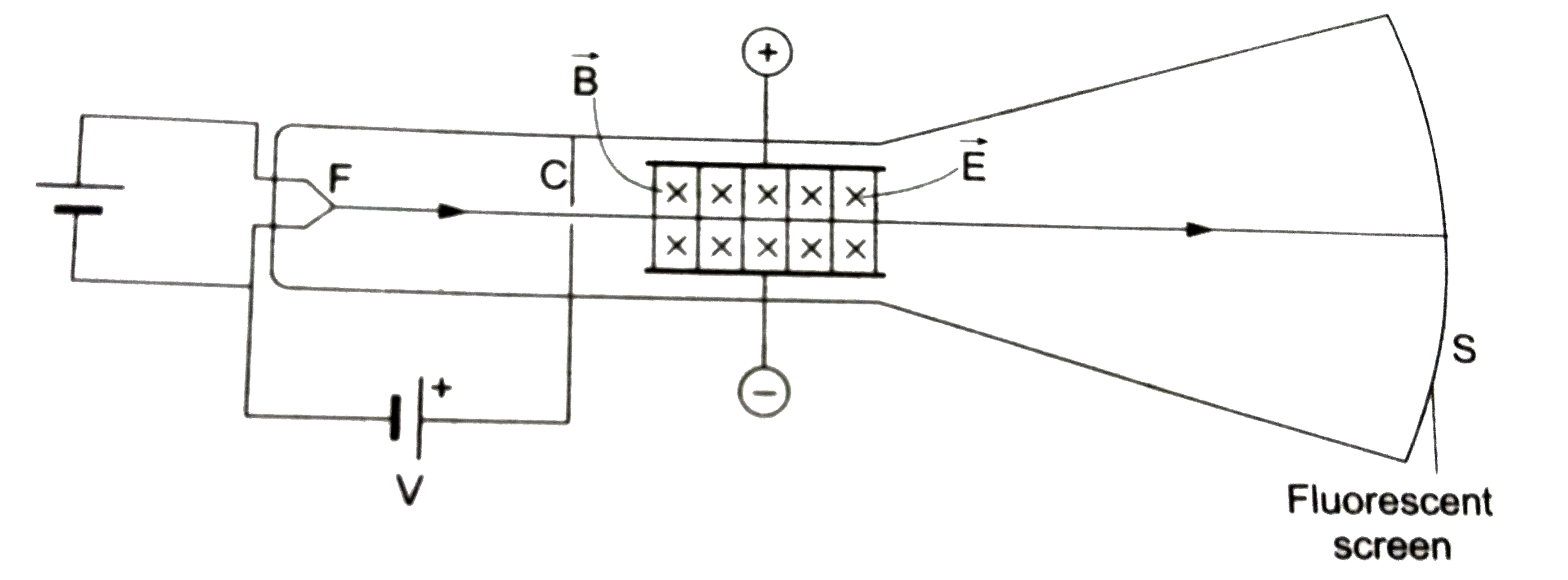 इलेक्ट्रॉन के विशिष्ट आवेश  ( specific charge ) ,  अर्थात् अनुपात , आवेश/द्रव्यमान ((e)/(m)) के निर्धारण के लिए सर जे0 जे0 थॉमसन व्दारा किए गए प्रयोग की व्यवस्था का आधुनिक प्रतिरुप चित्र में प्रदर्शित हैं । तप्त फिलामेंट F व्दारा उत्सर्जित इलेक्ट्रॉनों को विभवांतर V के अधीन त्वरित किया जाता हैं । सरल रेखा में गतिशील इलेक्ट्रॉनपुंज पर्दे C में बने संकीर्ण छिद्र से होकर बाहर निकलने के बाद एक ऐसे क्षेत्र से होकर गुजरता हैं जहाँ इलेक्ट्रॉन की संचरण दिशा के लंबवत परस्पर लंबवत दिशाओं में चुंबकीय क्षेत्र vec(B) तथा विद्युत क्षेत्र  vec(E) दोनों वर्तमान हैं । इसके बाद इलेक्ट्रॉनपुंज बिना क्षेत्र वाले स्थान से होकर प्रतिदीप्ति परदे (fluorescent screen) S पर आघात कर दीप्ति उत्पन्न करता हैं । इलक्ट्रॉन के गमन वाला पूरा क्षेत्र निर्वातित ( evacuated)  रहता हैं ।      सर्वप्रथम vec(E) तथा vec(B) क्षेत्रों की अनुपस्थिति में पर्दे S पर अविक्षेपित (undeflected) इलेक्ट्रॉन व्दारा उत्पन्न प्रदीप्त - बिंदु की स्थिति नोट की जाती हैं । फिर , विद्युत - क्षेत्र vec(E)   की उपस्थिति में इलेक्ट्रॉन - पुंज का पर्दे पर विक्षेप d(1) नोट किया जाता हैं । इसके  बाद चुंबकीय क्षेत्र vec(B) की प्रबलता को समंजित कर दीप्ति - बिंदु को पुनः प्रारंभिक अविक्षेपित स्थिति में लाया जाता हैं । इस अवस्था में विद्युतीय बल F(e) तथा चुंबकीय बल F(B) एक  - दूसरे को निष्फल कर देते हैं , अर्थात् e(E) = ev(B). प्राप्त प्रेक्षणों से इलेक्ट्रॉन का विशिष्ट द्रव्यमान (e)/(m) निर्धारित किया जाता हैं ।   थॉमसन की प्रायोगिक व्यवस्था में टयूब को निर्वातित करने की आवश्यकता क्यो हुई ?
थॉमसन की प्रायोगिक व्यवस्था में टयूब को निर्वातित करने की आवश्यकता क्यों हुई ?