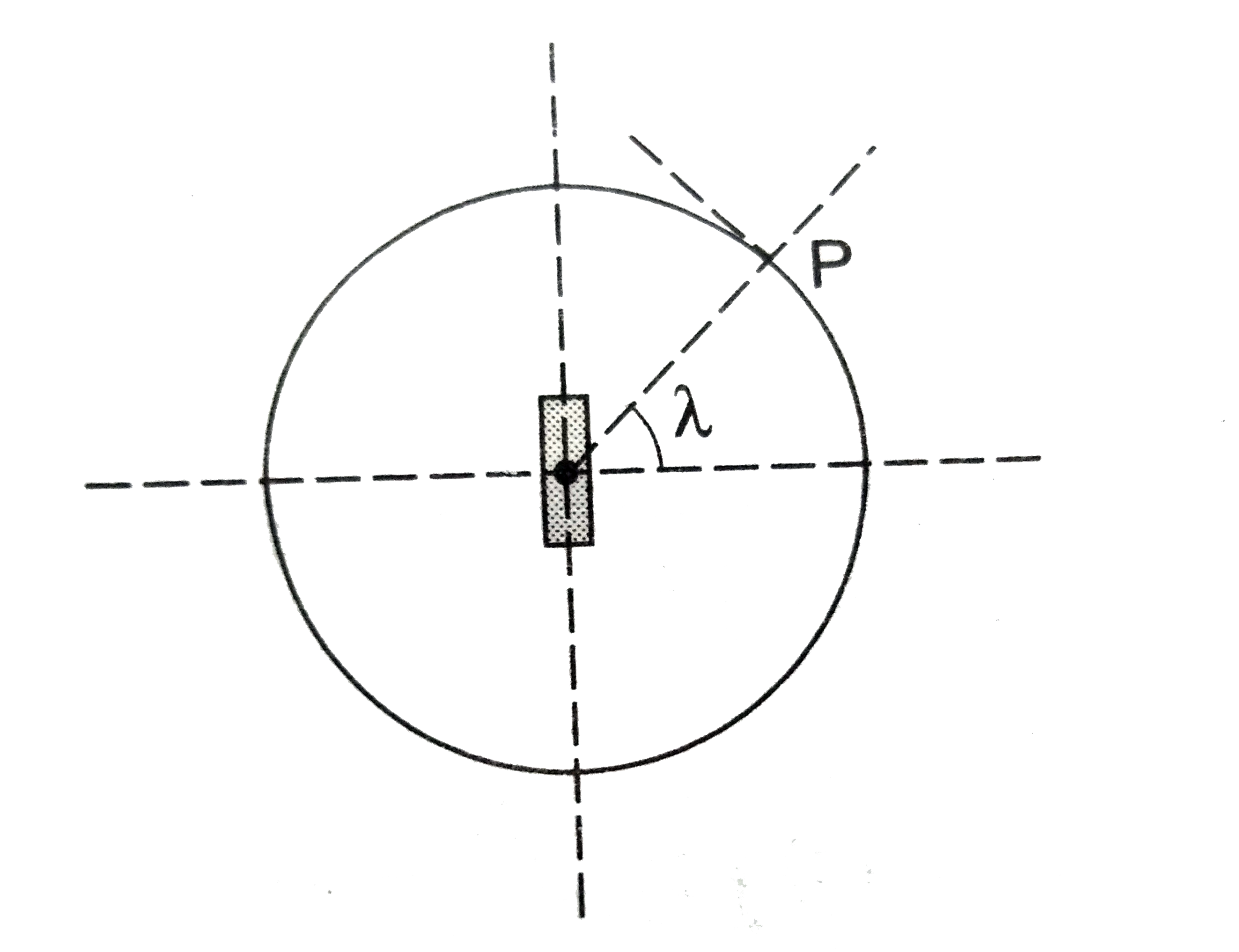 पार्थिव चुंबकत्व की व्याख्या के लिए एक काल्पनिक मॉडल प्रस्तुत किया जाता हैं जिसमें पृथ्वी के केंद्र पर स्थित m आघूर्ण का एक प्रबल चुंबक मान लेते हैं । अक्षांश (latitude) lamda के किसी स्थान  P पर नमन कोण का मान sigma प्रेक्षित होता हैं । पृथ्वी की त्रिज्या R मान लें ।      स्थान P पर पृथ्वी के चुंबकीय क्षेत्र के क्षैतिज घटक B(H) के लिए संबंध हैं