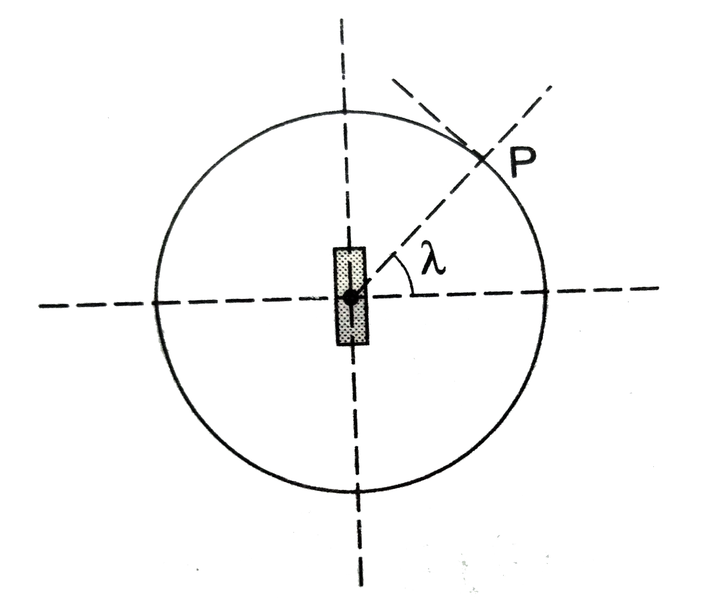 पार्थिव चुंबकत्व की व्याख्या के लिए एक काल्पनिक मॉडल प्रस्तुत किया जाता हैं जिसमें पृथ्वी के केंद्र पर स्थित m आघूर्ण का एक प्रबल चुंबक मान लेते हैं । अक्षांश (latitude) lamda के किसी स्थान  P पर नमन कोण का मान sigma प्रेक्षित होता हैं । पृथ्वी की त्रिज्या R मान लें ।      नमन - कोण  एंव अक्षांश lamda के बीच संबंध हैं
