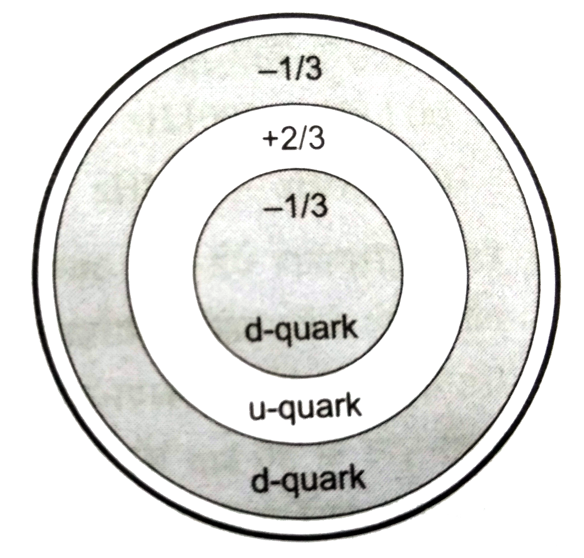 न्यूट्रॉन एक अनावेशित परंतु 9.66xx10^(-27) Am^(2)  का z - अक्षीय चुंबकीय आघूर्ण (magnetic moment)  रखनेवाला कण हैं । इसे न्यूट्रॉन के आंतरिक बनावट से समझा जा  सकता हैं । प्रायोगिक सत्यापन से यह ज्ञात हुआ हैं कि एक न्यूट्रॉन तीन मूलभूत क्वार्क एक +(2)/(3)e आवेश के अप - क्वार्क (u) तथा दो  - (1)/(3) e आवेश के डाउन - क्वार्क (d) से मिलकर बना हैं । तीनों क्वार्कों का युग्म इसे अनावेशित बनाता हैं । यदि ये क्वार्क गित में हो , तो एक चुंबकीय आघूर्ण उत्पन्न करते हैं । इस साधारण संरचना में यदि यह माना जाए कि u - क्वार्क घड़ी की दिशा की विपरीत दिशा में जबकि d - क्वार्क घड़ी की दिशा से r त्रिज्या वाले वृत्तीय पथ पर एक समरुप चाल v से चलते हैं , तो निम्नलिखित प्रश्नों के उत्तर दें ।     u - क्वार्क के घूमने के कारण उत्पन्न विद्युत -धारा का मान होगा