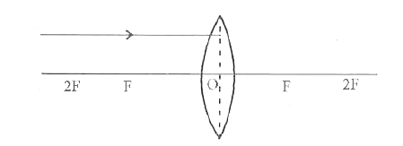 निम्नलिखित आरेख को अपनी उत्तरपुस्‍तिका में खींचकर लैंस के पास किरण पथ की पूर्ति कीजिए।‌