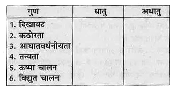 नीचे दी गई सारणी में गुणों की सूची दी गई है। इन गुणों के आधार पर धातुओं और अधातुओं में अन्तर कीजिए