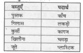 निम्नलिखित वस्तुओं का मिलान उन पदार्थों से कीजिए, जिनसे उन्हें बनाया जा सकता है। याद रखिए कोई वस्तु एक से अधिक पदार्थों से भी मिलकर बनी हो सकती है तथा किसी दिए गए पदार्थ का उपयोग बहुत-सी वस्तुओं को बनाने में भी किया जा सकता है।