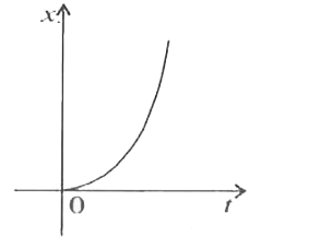 चित्र में किसी कण की एकविमीय गति का x - t ग्राफ दिखाया गया है | ग्राफ से क्या यह कहना ठीक होगा कि यह कण t lt 0 के लिए किसी सरल रेखा में और  t gt 0 के लिए किसी परवलीय पथ में गति करता है | यदि नहीं, तो ग्राफ के संगत किसी उचित भौतिक सन्दर्भ का सुझाव दीजिए |
