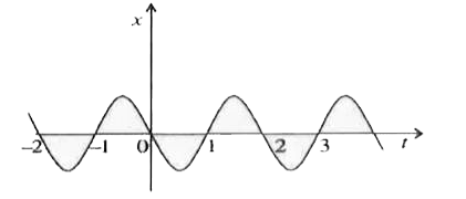 चित्र में किसी कण की एकविमीय सरल आवर्ती गति के लिए x - t ग्राफ दिखाया गया है | ( इस गति के बारे में आप अध्याय 14 में पढ़ेंगे ) समय t = 0.3s , 1.2s , -1.2s पर कण के स्थिति, वेग व त्वरण के चिन्ह क्या होंगे ?