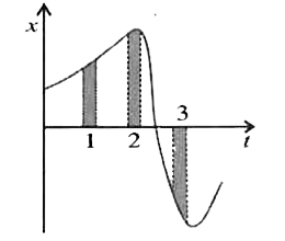 चित्र किसी कण की एकविमीय गति का x - t ग्राफ दर्शाता है | इसमें तीन समान अंतराल दिखाए गए हैं | किस अंतराल में औसत चाल  अधिकतम है और किसमें न्यूनतम है ? प्रत्येक अंतराल के लिए औसत वेग का चिन्ह बताइए |