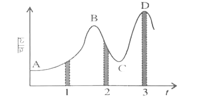 चित्र में किसी नियत ( स्थिर) दिशा के अनुदिश चल रहे कण का चाल - समय ग्राफ दिखाया गया है | इसमें तीन समान समय अंतराल दिखाए गए हैं | किस अंतराल में औसत त्वरण का परिमाण अधिकतम होगा ? किस अंतराल में औसत चाल अधिकतम होगी ? धनात्मक दिशा को गति की स्थिर दिशा चुनते हुए तीनों अंतरालों में v तथा a के चिन्ह बताइए | A, B, C, व D बिंदुओं पर त्वरण क्या होंगे ?