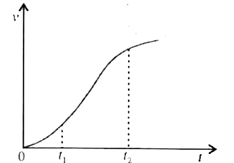 एकविमीय गति में किसी कण का वेग - समय ग्राफ चित्र में दिखाया गया है-      दिए सूत्रों में t(1)  से t(2) तक के समय अंतराल की अवधि में कण की गति का वर्णन करने के लिए कौन - से सूत्र सही हैं   (i) x(t(2))=x(t(1))+v(t(1))(t(2)-t(1))+(1//2)a(t(2)-t(1))^(2)   (i8i) v(t(2))=v(t(1))+a(t(2)-t(1))   (iii) v(