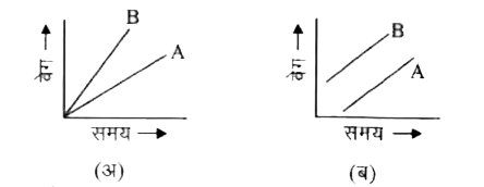 दो स्कूटरों का समय - वेग ग्राफ संलग्न चित्रों (अ) व ( ब) में प्रदर्शित है | इनके त्वरणों में क्या सम्बन्ध है ?