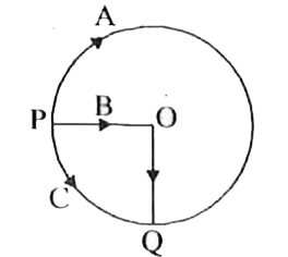 तीन साईकिल सवार (A, B, C ) निम्न चित्रानुसार चलकर P से Q पर एक साथ 10 सेकण्ड में पहुँचते हैं | यदि वृत्त की त्रिज्या 10 मीटर हो तो ज्ञात करो -   (i) तीनों का विस्थापन   (ii) तीनों का औसत वेग तथा   (iii) तीनों की औसत चाल ज्ञात करो |