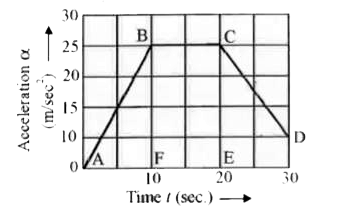 दिये गये चित्र में एक सीधी रेखा में गति करने वाली वस्तु का समय त्वरण ग्राफ दिया गया है| ग्राफ से ज्ञात कीजिये   (i ) प्रथम 20 सेकण्ड से औसत त्वरण   (ii ) वस्तु पर किस समय से किस समय तक बल अचर रहा ?