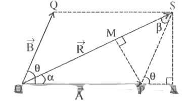 चित्र में दिखाये गये दो सदिशों vecA और vecB के बीच का कोण theta है। इनके परिणामी सदिश का परिमाण तथा दिशा उनके परिमाणों तथा theta के पद मे निकालिए।