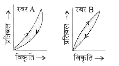 निम्न चित्र में दो विभिन्न प्रकार के रबरो के प्रतिबल विकृति वक्रो को प्रदर्शित किया गया है।  रबर के ये प्रतिबल-विकृति वक्र धातुओ से किस प्रकार भिन्न होते है ?