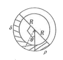 एक समरूप लम्बी नलिका को R त्रिज्या के वृत्त में मोड़ा जाता है तथा यह ऊर्ध्वाधर तल में स्थित है। समान आयतन किन्तु घनत्व rho तथा delta के दो द्रव आधी नलिका में भरे जाते है। तब कोण theta होगा-