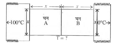 Aऔर B दो धातु के समान आकार के घन हैं जिन्हें चित्र में दिखाये अनुसार रखा गया है। दोनों के अंतिम सिरों को संयोजन में दर्शाये अनुसार ताप पर रखा गया है। विन्यास को ऊष्मारोधी रखा है। A और B के ऊष्मा चालकता गुणांक क्रमशः 300Wm^(-1).^(@)C^(-1) तथा 200Wm^(-1).^(@)C^(-1) है। इसके अंतर पृष्ठ का ताप क्या होगा, जब यह स्थिर अवस्था को प्राप्त कर लेंगे?