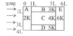 अलग-अलग ताप चालकताओं (K के मात्रक में ) तथा अलग अलग साइजों (L के मात्रक में) के A,B,C,D व E स्लैबो को चित्र में दर्शाये अनुसार जोड़ा गया है। सब स्लैबों की चौड़ाई समान है । ऊष्मा Q का चालन सिफ A से E की दिशा में है तब साम्यावस्था में