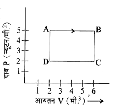 संलग्न चित्र में एक गैस का P-V आरेख  दिखाया गया है। बिन्दु A की  स्थिति से बिन्दु B की स्थिति, तक गैस को ले जाने में कितना कार्य करना होगा?