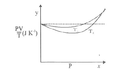 चित्र  में ऑक्सीजन  के 1.00 xx 10^(-3) kg  द्रव्यमान  लियेPV//T एवं P  में दो  अलग – अलग  तापों  पर ग्राफ  दर्शाये  गये है।        (a) बिंदुकित  रेखा क्या  दर्शाती है?    (b)   क्या  सत्य है? T(1) gt T(2)