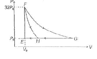 एक  एकपरमाणुक  आदर्श गैस के एक मोल को चित्र  में दर्शाये PV आरेख  के अनुसार  देा चक्रीय  प्रक्रमों E to  F  to G to E व शुध्दत: समआयतनिक  समदाबी  समतापीय  या रूध्दोष्म है।        कॉलम I में दिय गये  पथों को कॉलम II में किये गये  कार्य के परिणाम के साथ  सुमेलित  कीजिए  और सूचियों के नीचे  दिये गये  कोड का  प्रयोग  करके सही उत्तर  चुनिये।