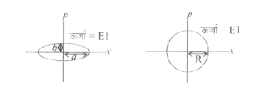 दो स्वतंत्र समान द्रव्यमान के आवर्त दोलन मूल बिन्दु से परितः  कोणीय आवृत्तियों omega(1) , एवं omega(2) , तथा कुल ऊर्जाओं क्रमश: E(1), तथा E(2) से दोलन कर रहे हैं। उनके संवेगों (p) का स्थिति x के साथ परिवर्तन सम्बन्ध चित्रों में दर्शाये गये हैं। यदि  a/b = n^2 तथा  a/R = n है, तब सही कथन है