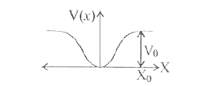 जब m द्रव्यमान का एक कण :-अक्ष पर V(x) = kx^(2)', स्थितिज ऊर्जा से गतिमान होता है, तब यह सरल आवर्त गति करता है। इसका आवर्तकाल sqrt(m/k) के समानुपाती होता है, जो कि विमीय विश्लेषण द्वारा आसानी से निकाला जा सकता है। हालाँकि, यदि किसी एक कण की स्थितिज ऊर्जा x = 0 के दोनों तरफ kx^(2) से । भिन्न तरह से बढ़े तथा कण की कुल ऊर्जा इतनी हो कि वह अनन्त तक पलायन न कर सके, तब भी कण की गति आवर्ती हो सकती है। m द्रव्यमान का एक कण x-अक्ष पर गति करता है जहाँ । x | के केन्द्र के पास होने पर स्थितिज ऊर्जा V(x) = ax^(4), (a>0) है तथा |x|>X(0) के लिए स्थितिज ऊर्जा V(x) = V(0), है (चित्र देखें) .   Q. यदि एक कण की समग्र ऊर्जा E है, तो वह आवर्ती गति करेगा केवल जबकि