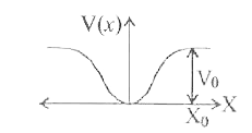 जब m द्रव्यमान का एक कण :-अक्ष पर V(x) = kx^(2)', स्थितिज ऊर्जा से गतिमान होता है, तब यह सरल आवर्त गति करता है। इसका आवर्तकाल sqrt(m/k) के समानुपाती होता है, जो कि विमीय विश्लेषण द्वारा आसानी से निकाला जा सकता है। हालाँकि, यदि किसी एक कण की स्थितिज ऊर्जा x = 0 के दोनों तरफ kx^(2) से । भिन्न तरह से बढ़े तथा कण की कुल ऊर्जा इतनी हो कि वह अनन्त तक पलायन न कर सके, तब भी कण की गति आवर्ती हो सकती है। m द्रव्यमान का एक कण x-अक्ष पर गति करता है जहाँ । x | के केन्द्र के पास होने पर स्थितिज ऊर्जा V(x) = ax^(4), (a>0) है तथा |x|>X(0) के लिए स्थितिज ऊर्जा V(x) = V(0), है (चित्र देखें) .   Q. कम आयाम A के दोलन के लिए, कण का आवर्तकाल T निम्न में से किसके समानुपाती है
