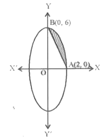 आकृति में AOBA प्रथम चतुर्थांश में दीर्घवृत 9X^2+Y^2=36 का एक भाग है जिसमे OA=2 इकाई तथा OB=6 इकाई है। लघु चाप AB एवं जीवा AB के मध्यवर्ती क्षेत्र का क्षेत्रफल ज्ञात कीजिये।