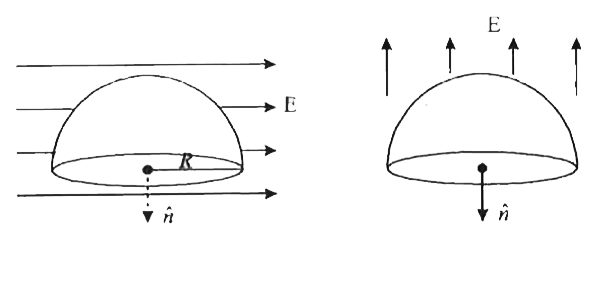 एक अर्ध्दगोलाकार बूंद किसी  एकसमान  विघुत क्षेत्र E में  रखा है।  इसके  वक्र  पृष्ठ  से  सम्बध्द  फलक्स  क्या  है यदि  विघुत क्षेत्र  है (अ) इसके  आधार  के समान्तर (चित्र  अ )तथा (ब)  इसके  आधार  के लम्बवत (चित्र ब)