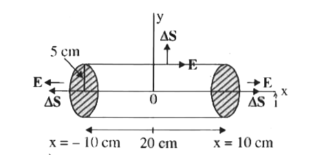 काई  विघुत  क्षेत्र  धनात्मक  x  के लिए  धनात्मक x दिशों  में एक  समान है।  तथा  उसी  परिमाण  के साथ  परन्तु ऋणात्मक   x  के लिए  ऋणात्मक   x दिशों  में एक  समान है।    यह दिया गया है। E =200hat(i)  N/C  जबकि n gt 0  तथा E= -200 hat(i)  N/C जबकि x lt 0 है। 20 cm  लम्बे 5cm  त्रिज्या  के किसी  लम्बवृतीय  बेलन  का केन्द्र  मूल बिन्दु  पर तथा  इस अक्ष  x  के इस  प्रकार  अनुदिश  है कि  इसका  एक फलक  चित्र  में दर्शाये  अनुसार x= + 10 cm तथा  दूसरा  फलक x=- 10cm  पर है।    ( a)  प्रत्येक  समतल (वृत्ताकार ) फलक  से गुजरने  वाला नेट  बहिर्मुखी  फलक्स  कितना है।   ( b)  बेलन  के पार्श्व  से गुजरने  वाला  फलकस  कितना है।    ( c)  बेलन  से गुजरने  वाला नेट  बहिर्मुखी फलक्स  कितना है।    ( d) बेलन  के भीतर  नेट आवेश  कितना है।