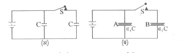 समान धारिता की दो संधारित्र चित्रानुसार (चित्र) एक बैटरी से जुडी हुई है | स्विच S प्रारम्भ में बद अवस्था में है  अब स्विच S को खुला कर संधारित्र की प्लेटों के मध्य inr = 3  परावैद्युत के पदार्थ को भरा जाता है | परावैद्युत पदार्थ को रखने से पूर्व व् उसके पश्चात् संधारित्रों एम् संगृहीत विधुत ऊर्जा के मानों का अनुपात ज्ञात कीजिए |