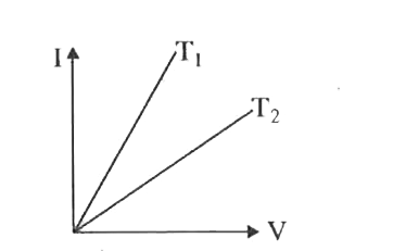 चित्र में दो भिन्न-भिन्न तापो पर एक चालक के V-I वक्रो को दर्शाया गया है। यदि इन तापो के संगत प्रतिरोध क्रमशः R(1) एवं R(2) हो तो निम्न में से कौनसा कथन सत्य है-