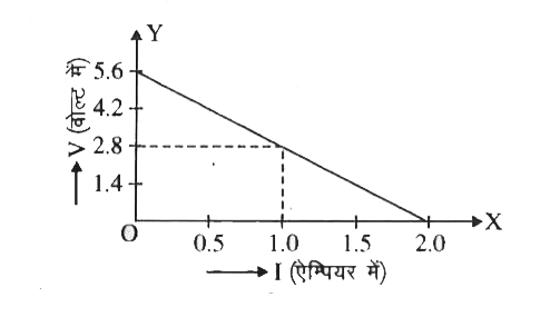 4 सेल (प्रत्येक का विद्युत वाहक बल E तथा आन्तरिक प्रतिरोध r) एक परिवर्ती प्रतिरोध के साथ श्रेणीक्रम में जुडी है। चित्र में प्रदर्शित ग्राफ संयोजन की टर्मिनल वोल्टता का निर्गत धारा के साथ विचरण प्रदर्शित करता है। ज्ञात कीजिए-      प्रत्येक प्रयुक्त सेल का वि. वा. बल
