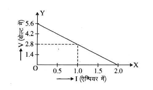 4 सेल (प्रत्येक का विद्युत वाहक बल E तथा आन्तरिक प्रतिरोध r) एक परिवर्ती प्रतिरोध के साथ श्रेणीक्रम में जुडी है। चित्र में प्रदर्शित ग्राफ संयोजन की टर्मिनल वोल्टता का निर्गत धारा के साथ विचरण प्रदर्शित करता है। ज्ञात कीजिए-      प्रत्येक सेल का आन्तरिक प्रतिरोध