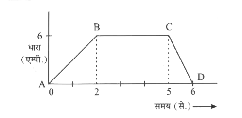 एक कुण्डली का प्रेरित 2H है, इसमें प्रवाहित धारा का समय के साथ परिवर्तन निम्न में प्रदर्शित है। समय के साथ प्रेरित वि वा बल का परिवर्तन आलेखित करो।