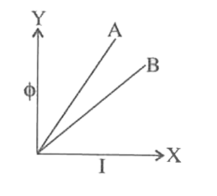 चुंबकीय फ्लक्स phi तथा वैद्युत धारा I के बीच ग्राफ दो प्रेरको (Inductors) A तथा B के लिये चित्र में दिये गये है । किसके लिये स्व-प्रेरकत्व का मान अधिक होगा?